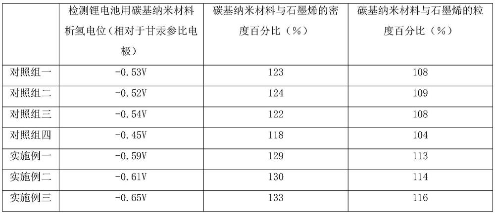 Carbon-based nano material for lithium battery and preparation method of carbon-based nano material