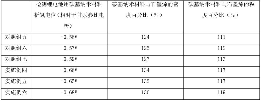 Carbon-based nano material for lithium battery and preparation method of carbon-based nano material