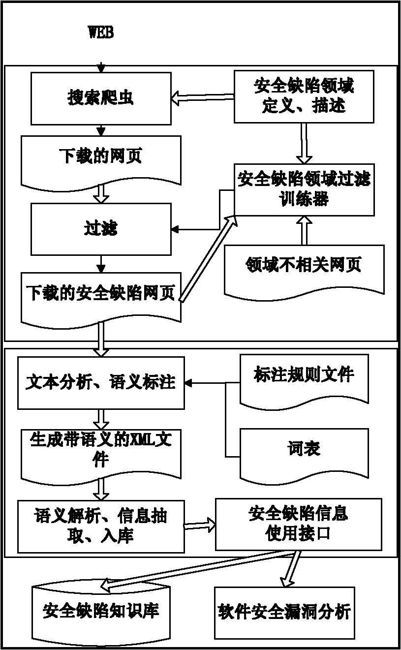 Method for obtaining software security defects based on vertical search and semantic annotation