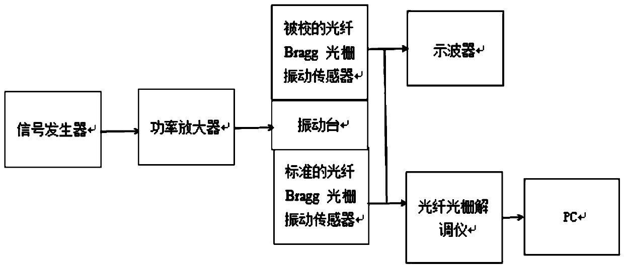 Calibration device for fiber Bragg grating vibration sensor and uncertainty analysis method of calibration device