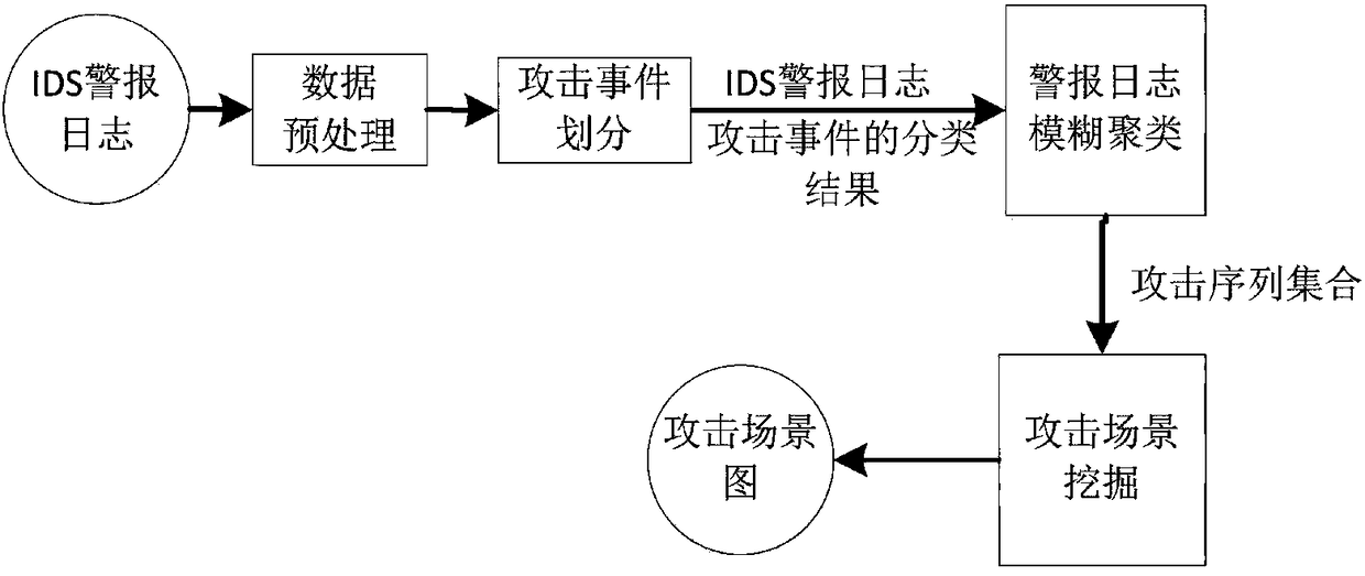 APT attack scene mining method based on intrusion kill chain and fuzzy clustering