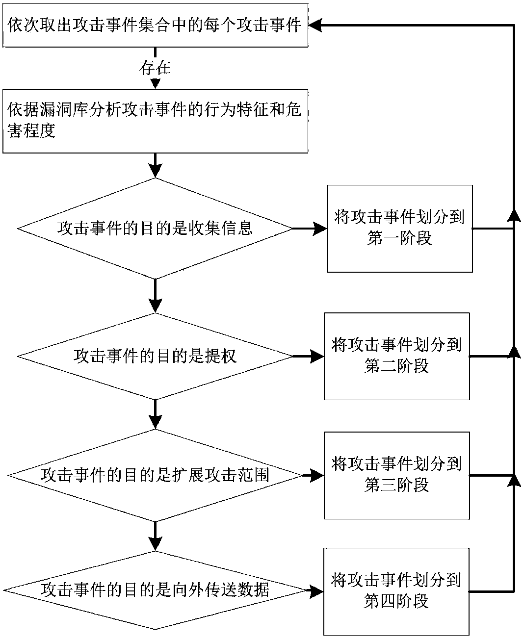 APT attack scene mining method based on intrusion kill chain and fuzzy clustering