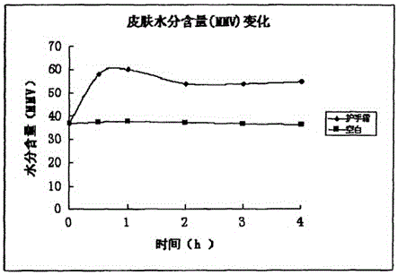 Application of gelatin-hydrolyzed gelatin compound in skin care product