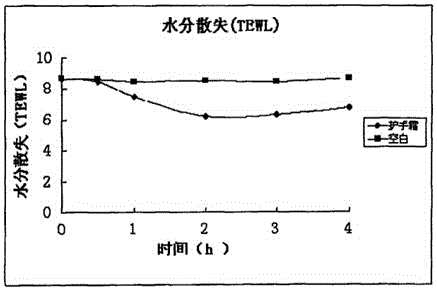 Application of gelatin-hydrolyzed gelatin compound in skin care product