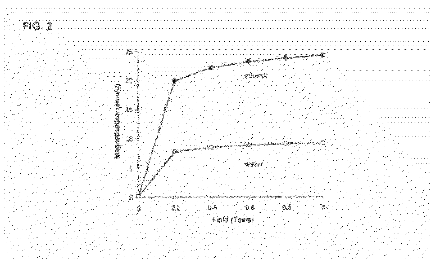 Core-Shell Magnetic Particles and Related Methods