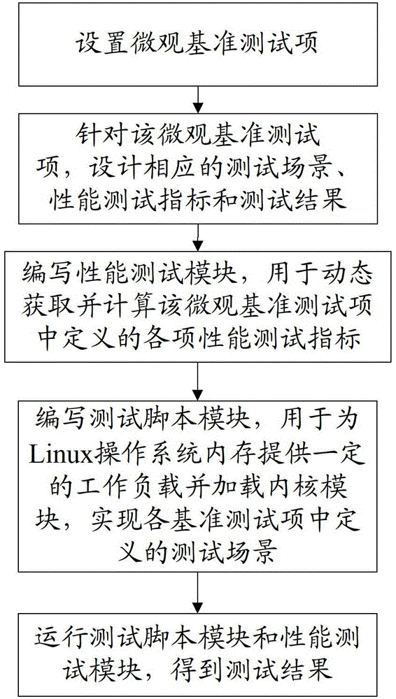 Method for carrying out performance test on memory management subsystem of Linux operation system