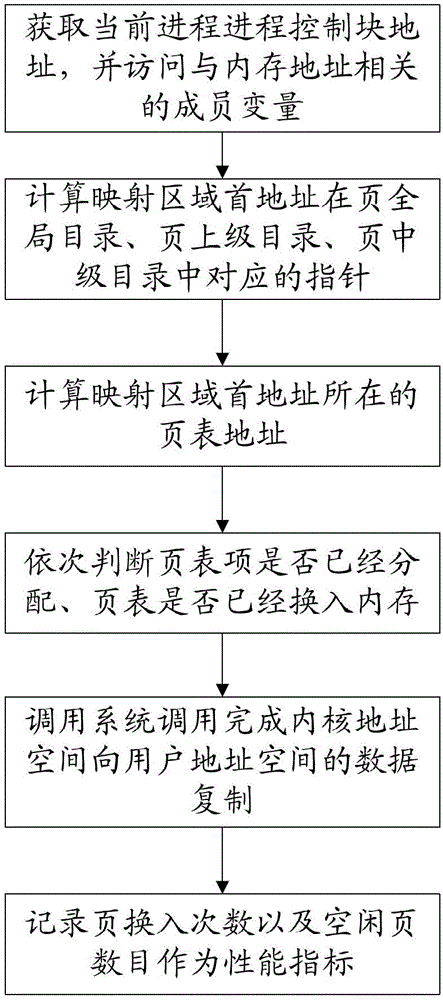 Method for carrying out performance test on memory management subsystem of Linux operation system