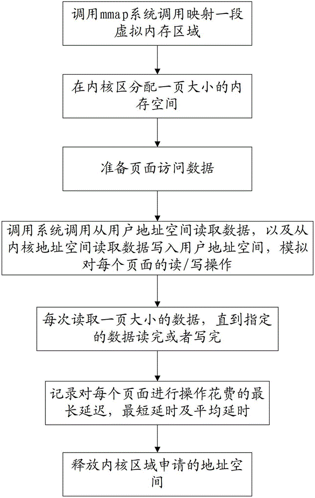 Method for carrying out performance test on memory management subsystem of Linux operation system