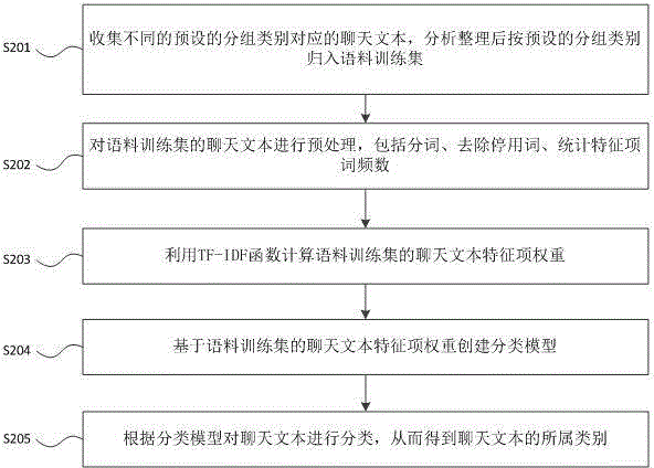 Festival blessing short message sending method