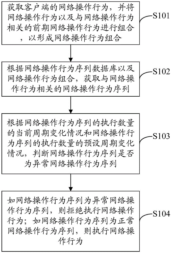 Network abnormal behavior detection method and device