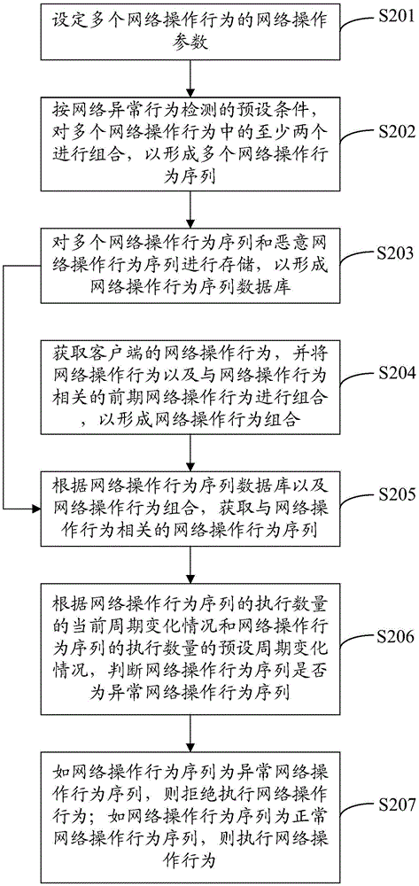 Network abnormal behavior detection method and device