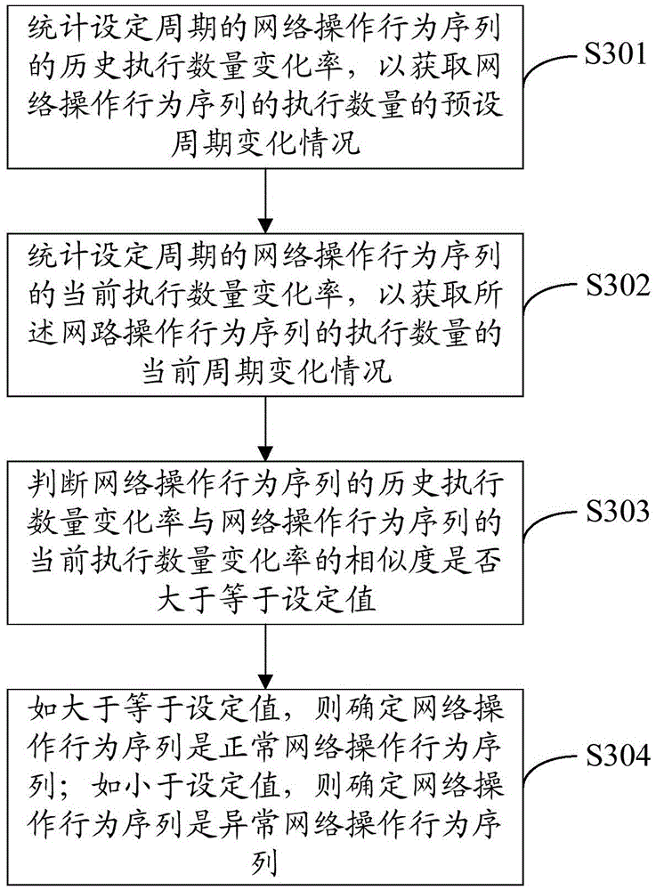 Network abnormal behavior detection method and device