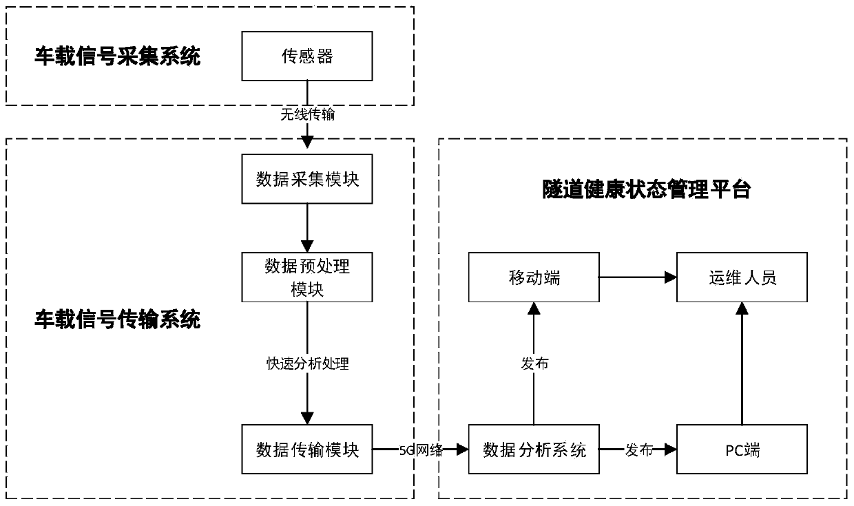 Tunnel damage detection management system based on mobile train vibration signal