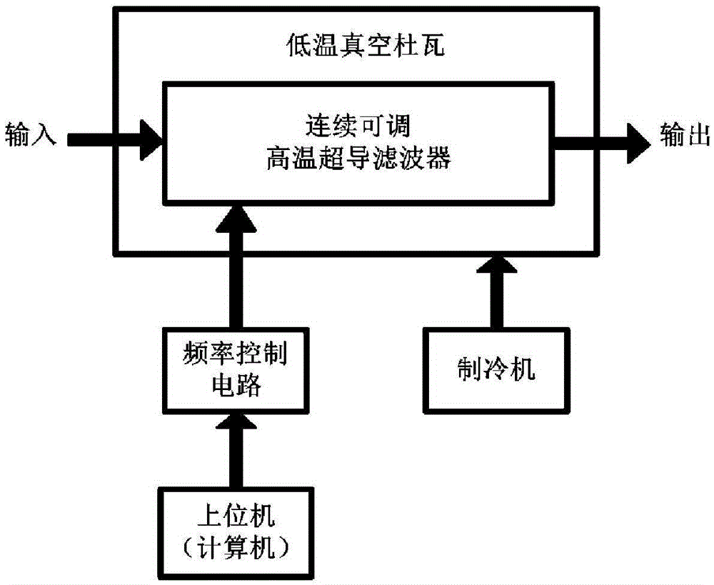 A continuously adjustable superconducting filter system with multiple working modes controlled by host computer