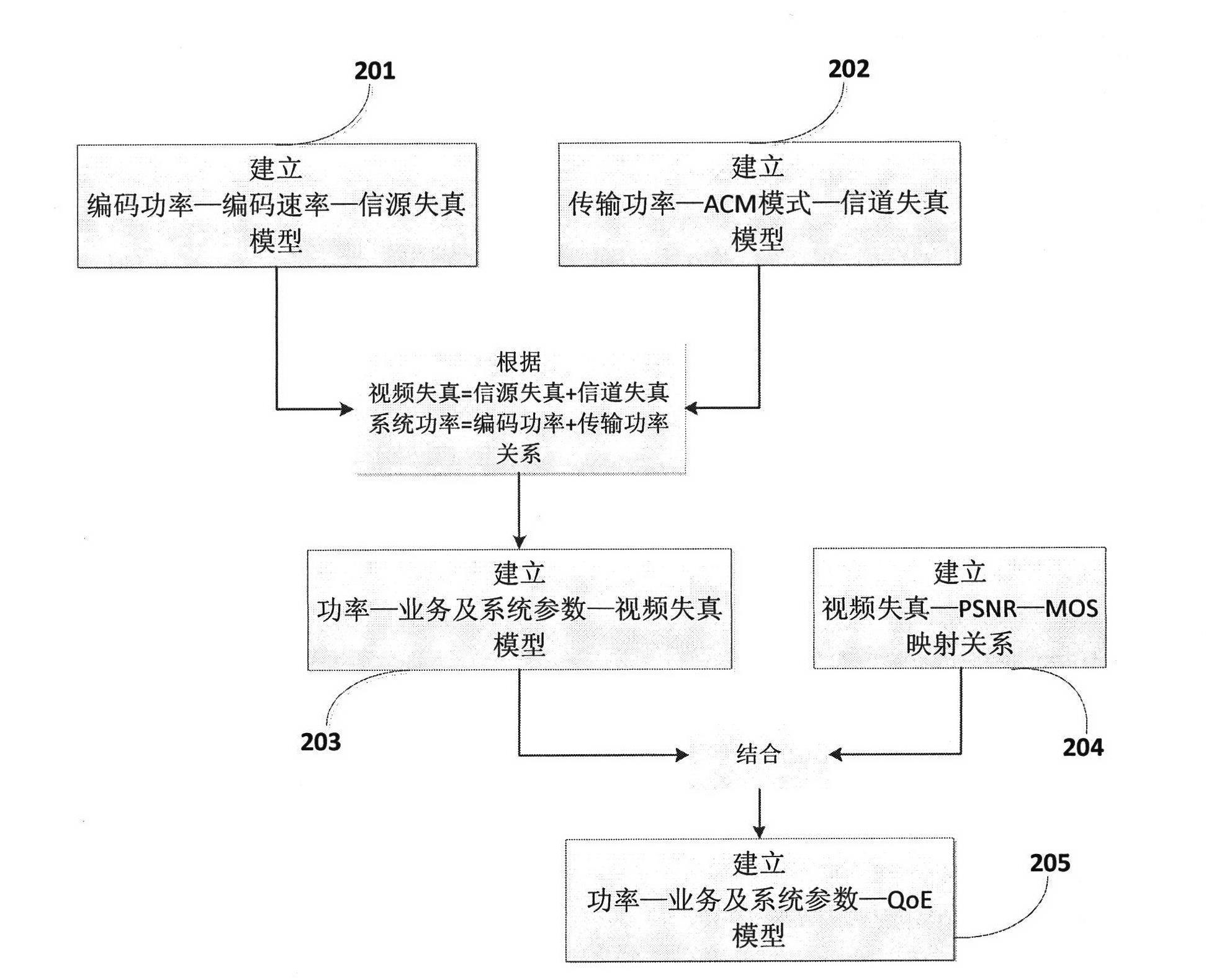 Energy-saving type wireless video business resource scheduling method based on user experience