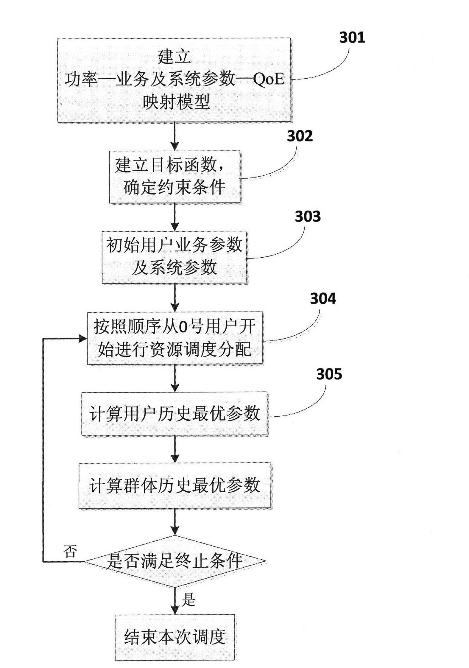 Energy-saving type wireless video business resource scheduling method based on user experience