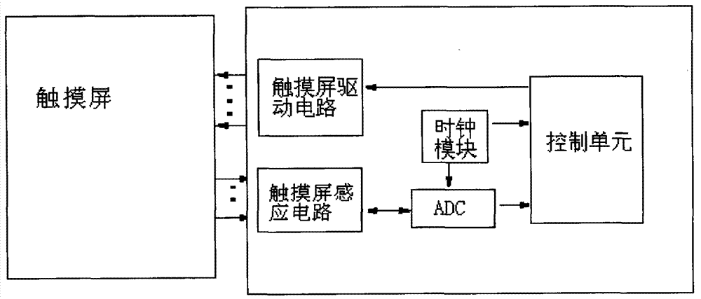 A touch screen anti-noise method and device