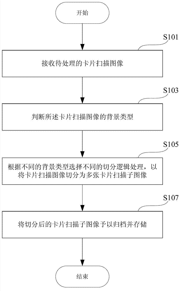 Segmentation method of card scan image