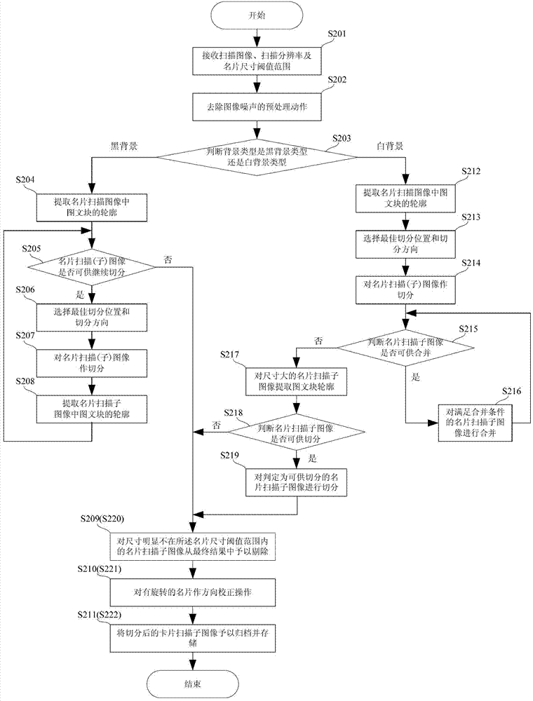 Segmentation method of card scan image