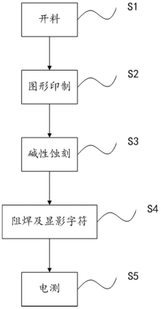 Printed circuit board manufacturing method