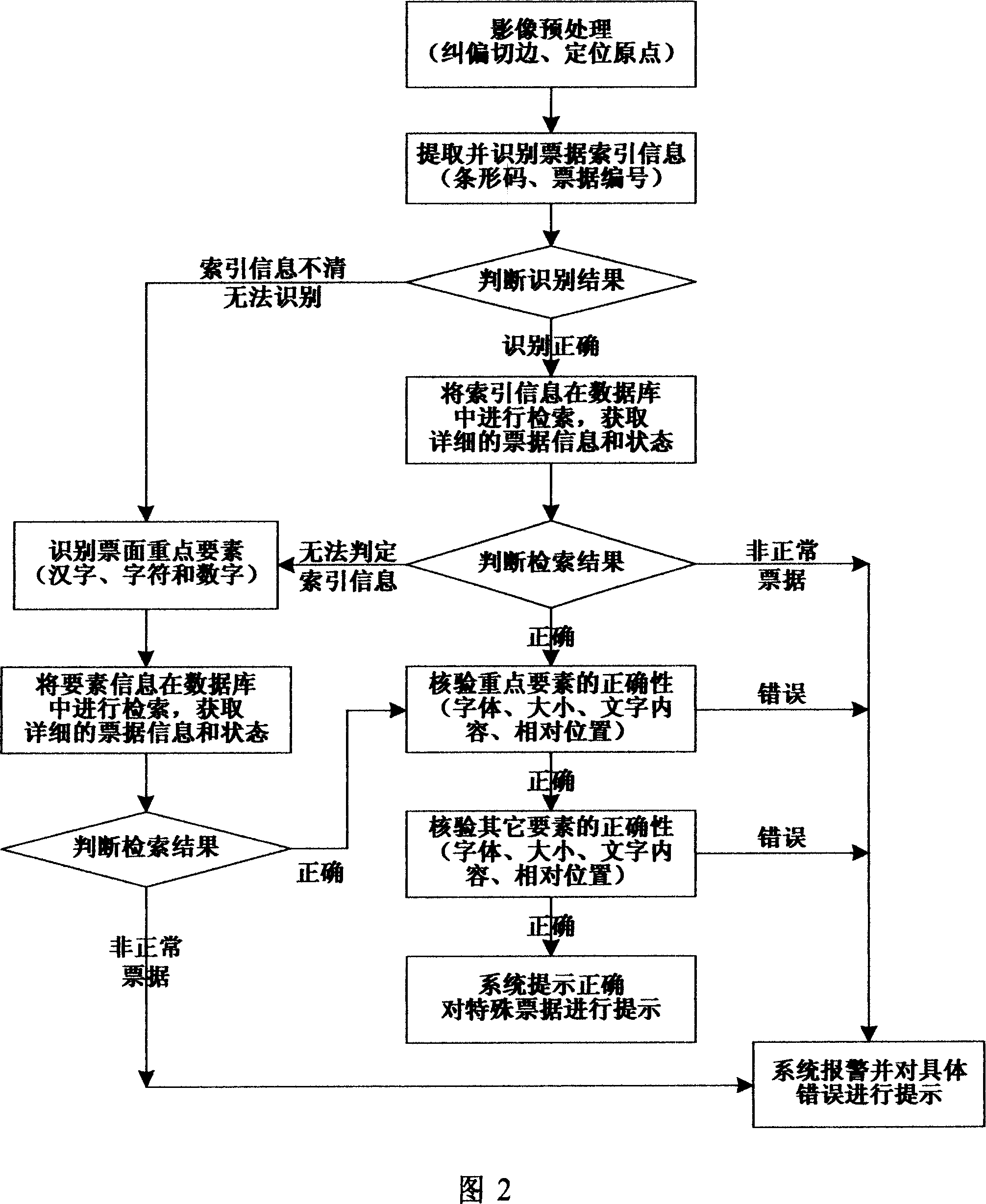 A ticket true/false verifying system and method