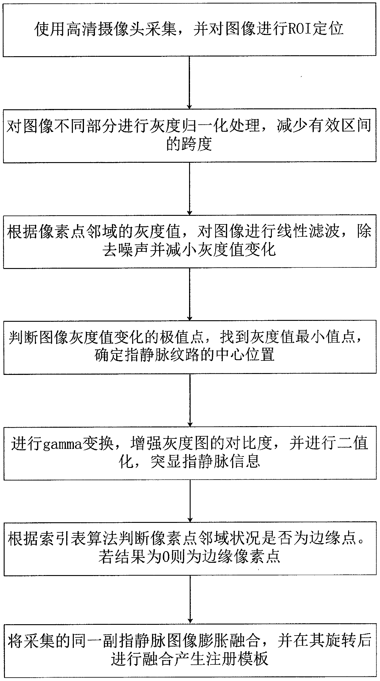 Finger vein recognition method