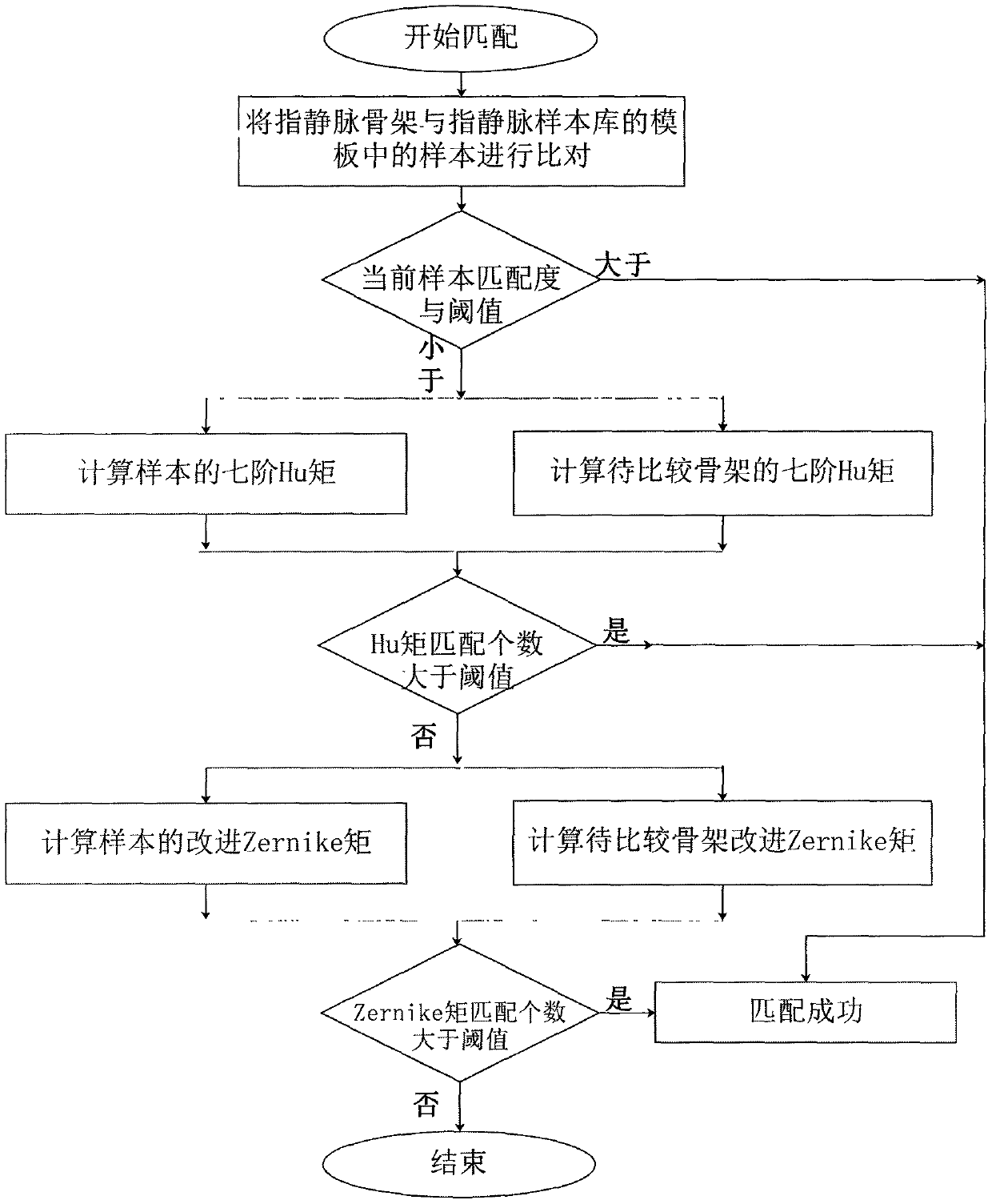 Finger vein recognition method