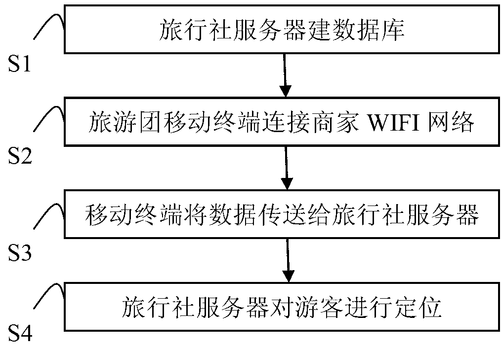 WIFI positioning method for travel