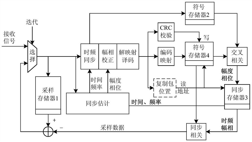 Diversity access method and system based on iterative detection in drone swarm measurement and control