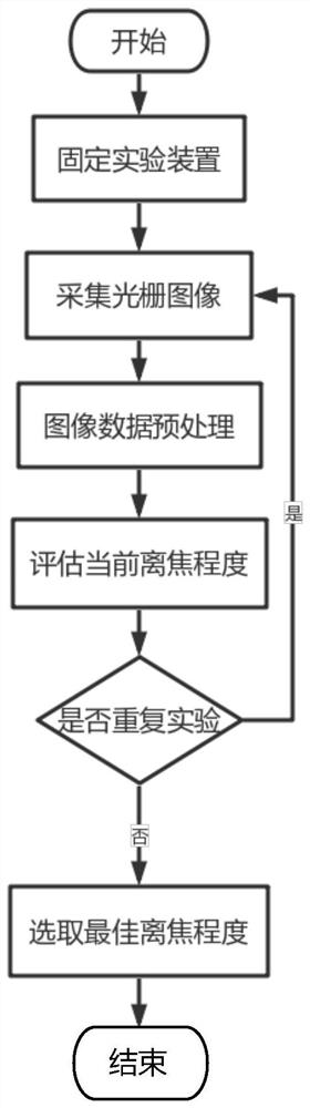 Evaluation method of binary grating projection defocus degree based on image difference and lm iteration