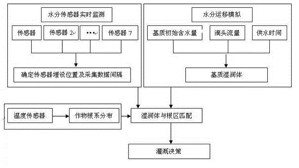 Irrigation decision method and irrigation system for substrate culture crops