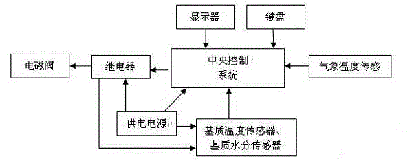 Irrigation decision method and irrigation system for substrate culture crops