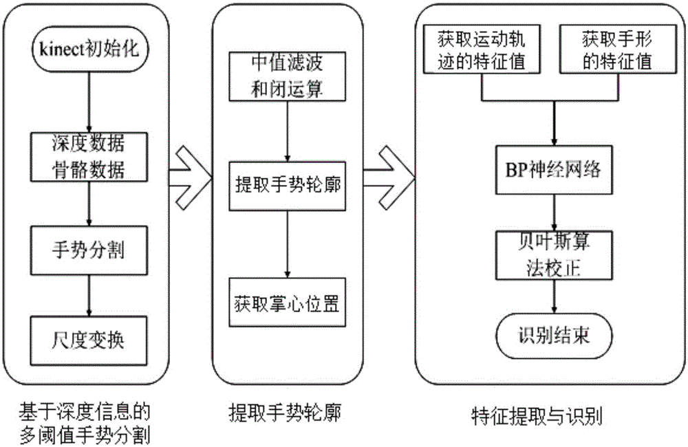 Deep information based sign language recognition method