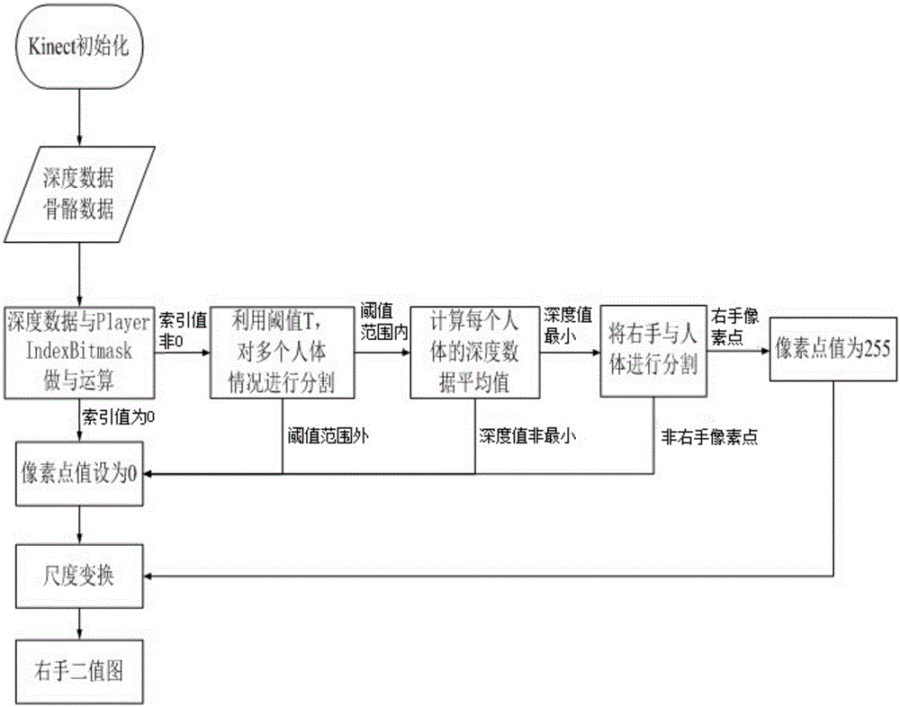 Deep information based sign language recognition method