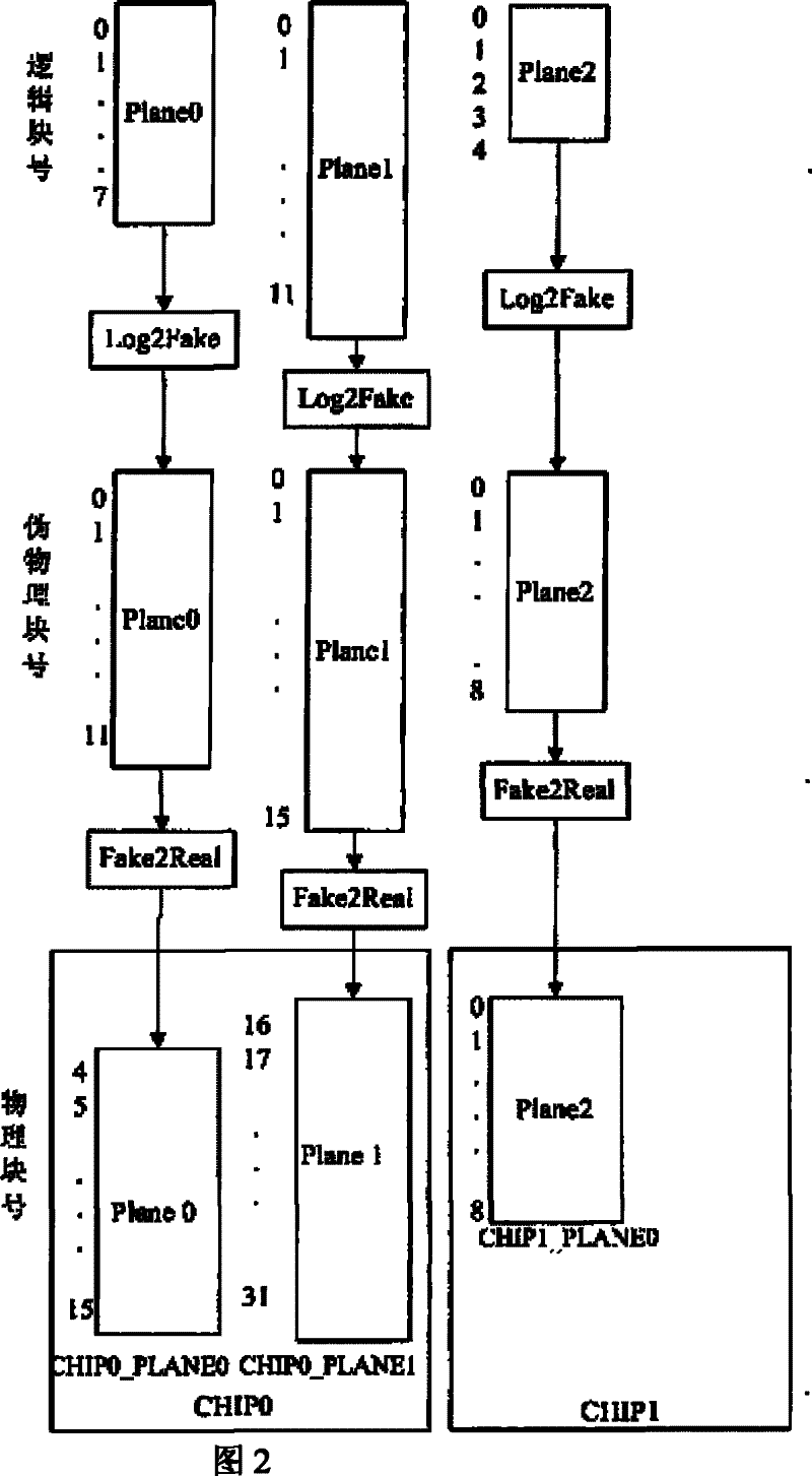 Method for processing address discontinuity in MTD design of NAND flash memory