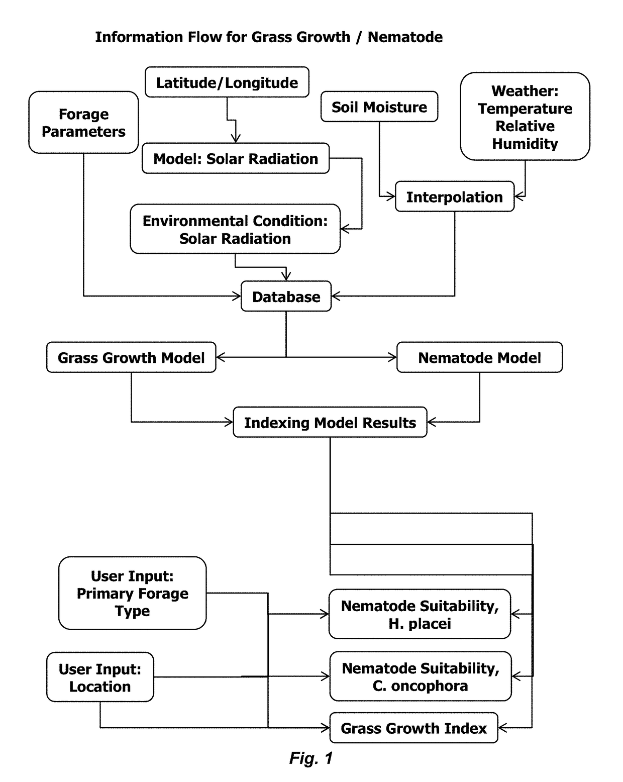 Methods of Providing Grass Growth and Nematode Suitability Indices to Assist Determination of Timing of Parasiticide Treatment