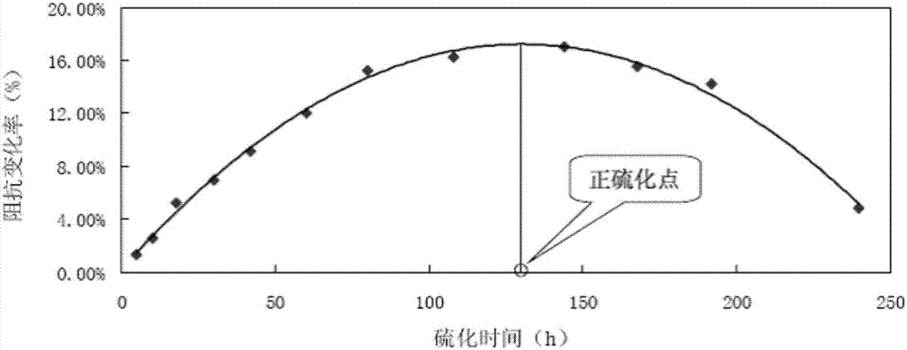 Method for rapid on-line monitoring of optimum cure point of solid propellant, and sensor