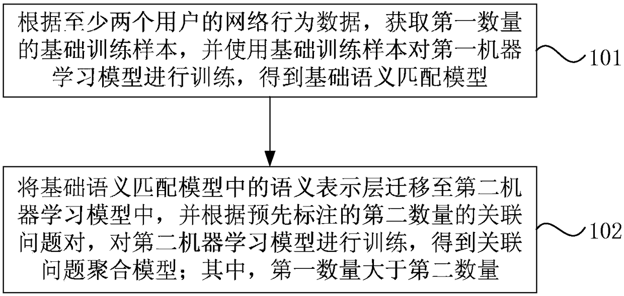 Associated question aggregation model generation method and device, question-and-answer mode aggregation method and device as well as equipment