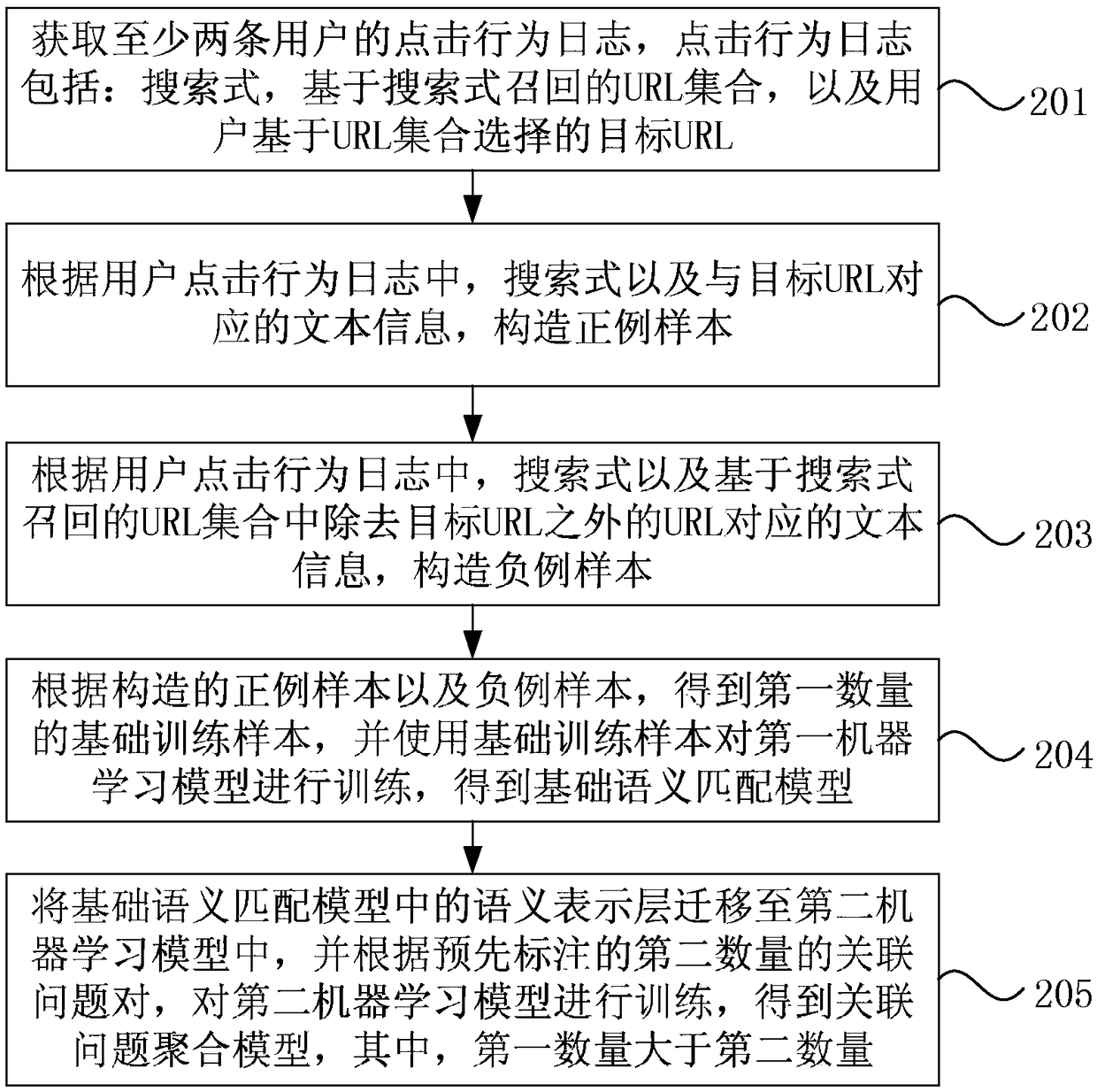 Associated question aggregation model generation method and device, question-and-answer mode aggregation method and device as well as equipment