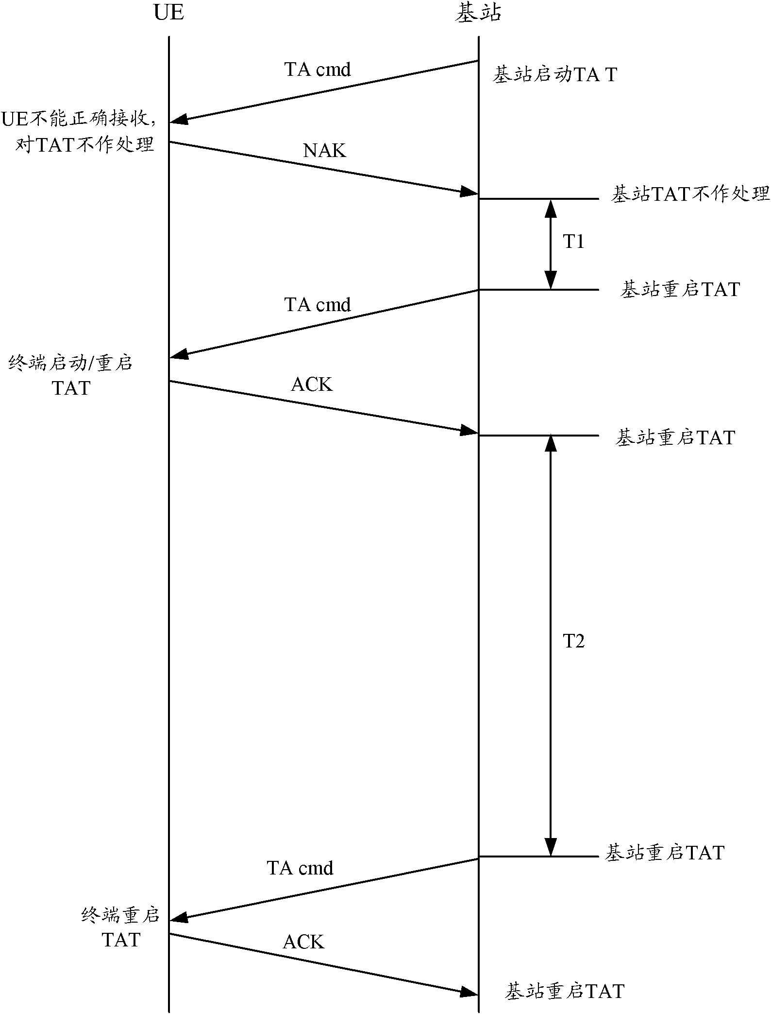 Method and device for random access