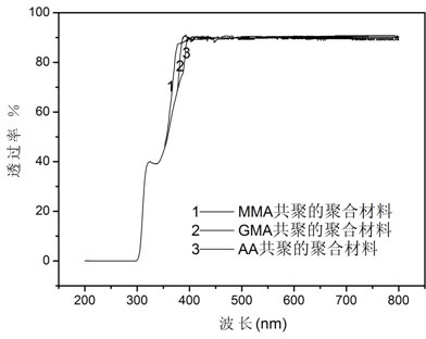 Hydrophilic, multifunctional and integrated miniflow control chip easy to optical detection, manufacture method thereof and use thereof