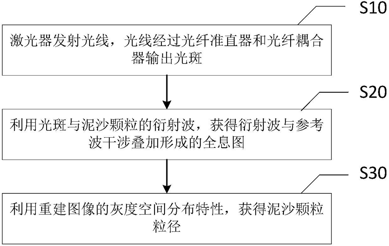 Detecting device and detecting method for particle diameter of river sediment