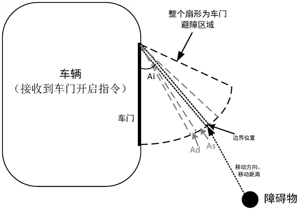 Vehicle door obstacle avoidance control method, device and equipment