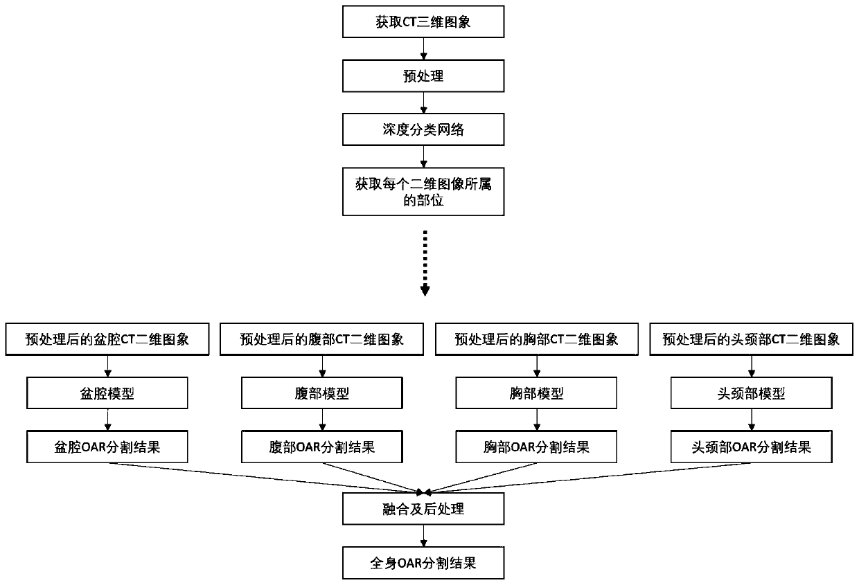 Method for automatically identifying organs endangered by radiotherapy in CT image based on deep semantic network