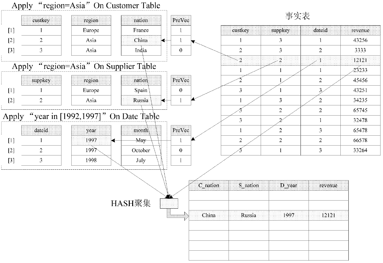 Database inquiry processing method facing concurrency OLAP (On Line Analytical Processing)