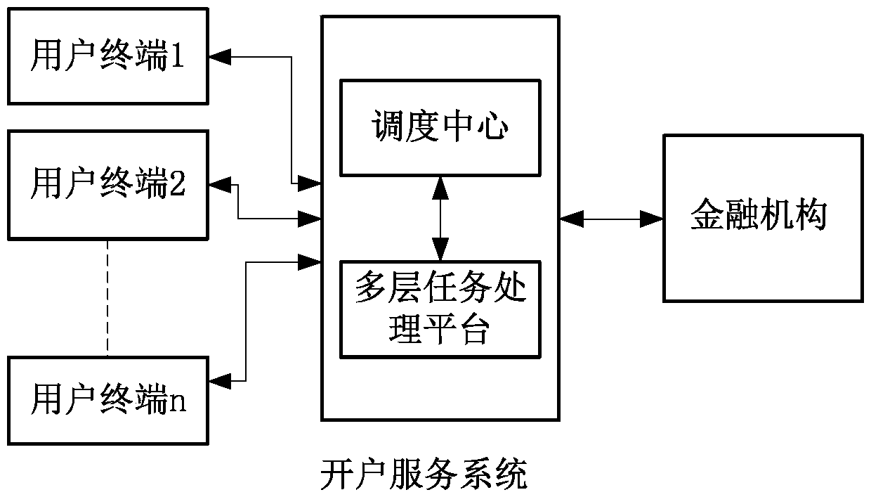 An account opening task processing method and an account opening service system