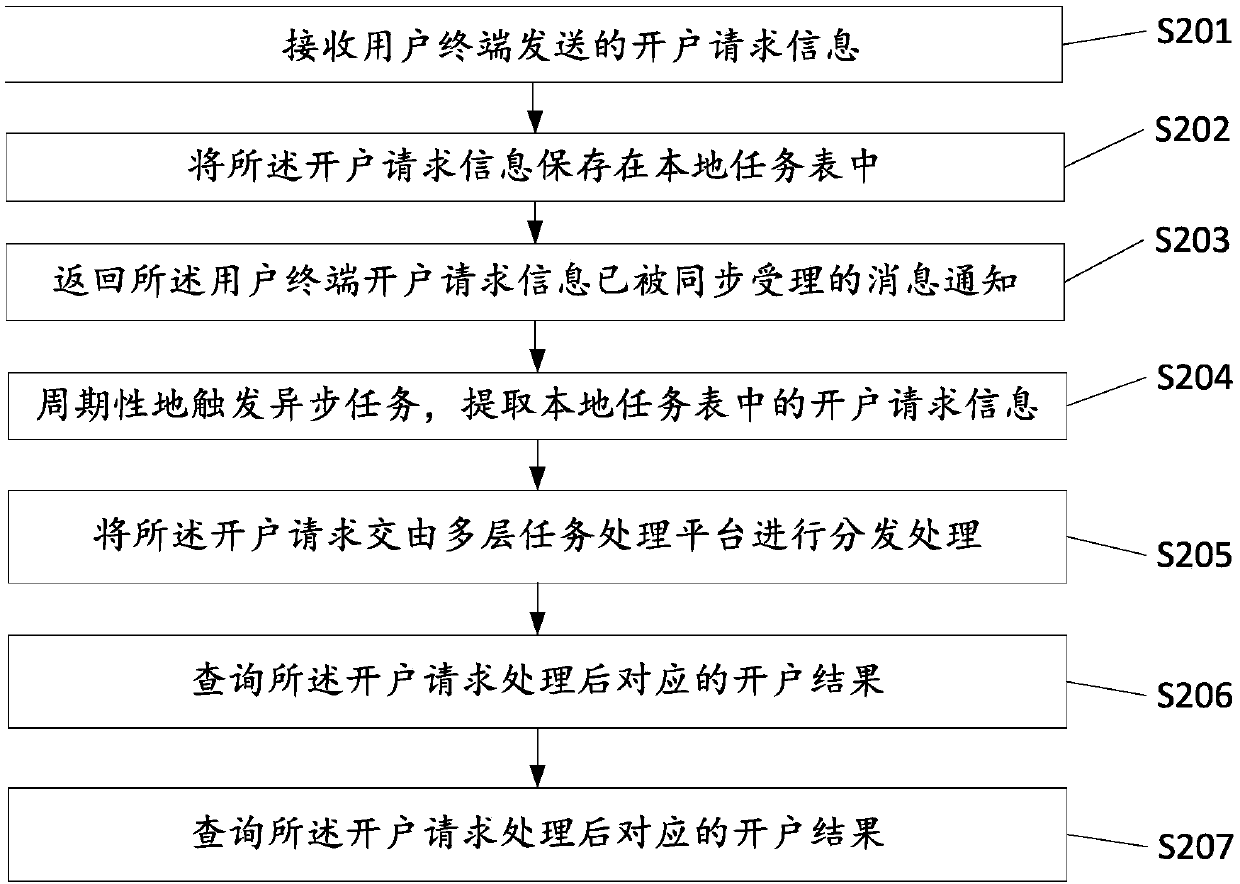 An account opening task processing method and an account opening service system