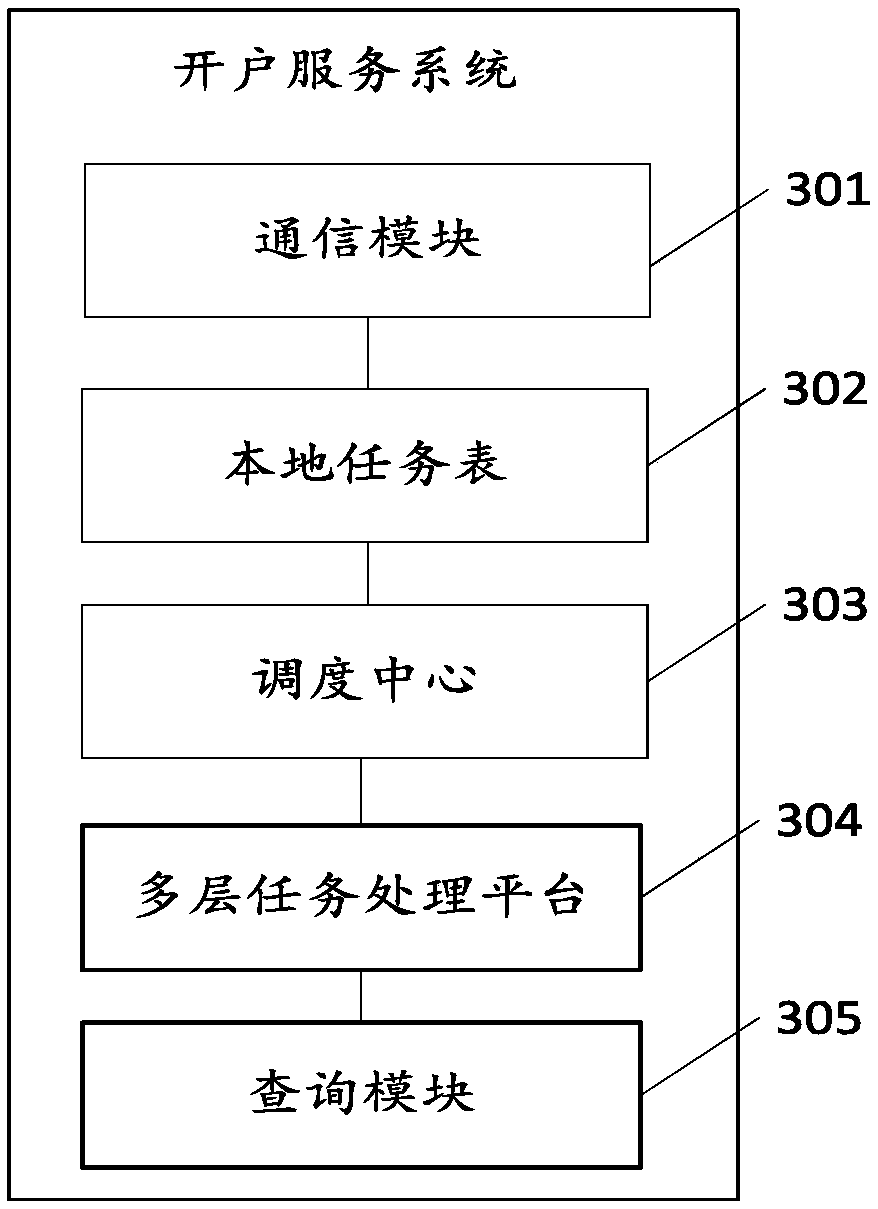 An account opening task processing method and an account opening service system