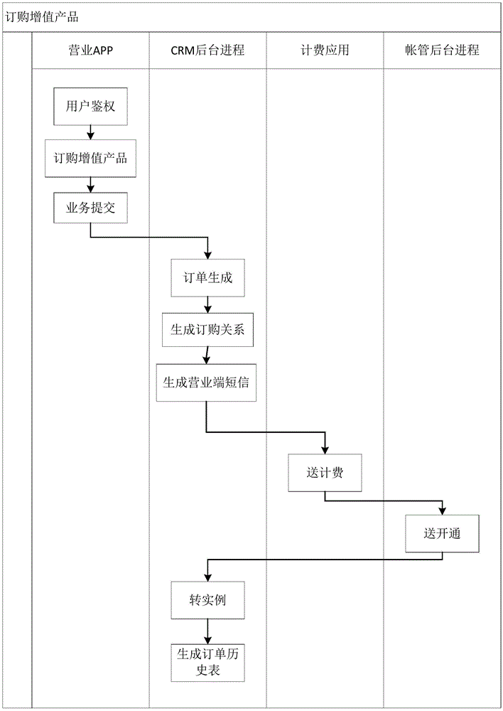 Business grade operation platform based on DevOps