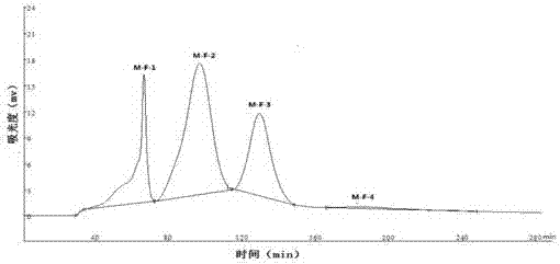 Separation and preparation method of chicken meat umami peptide